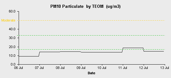 pollution chart