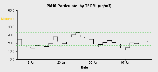 pollution chart