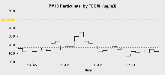 pollution chart