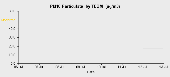 pollution chart