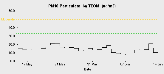 pollution chart