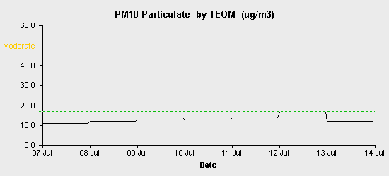 pollution chart