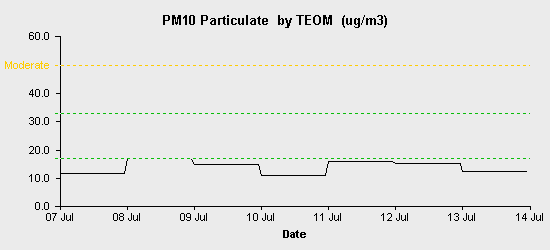 pollution chart