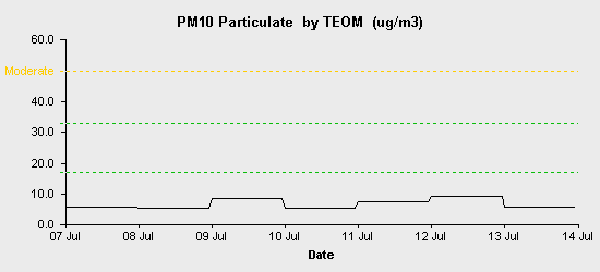 pollution chart