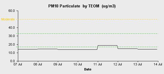 pollution chart