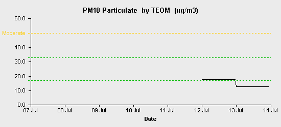 pollution chart