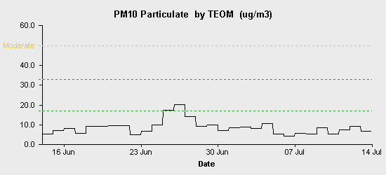 pollution chart