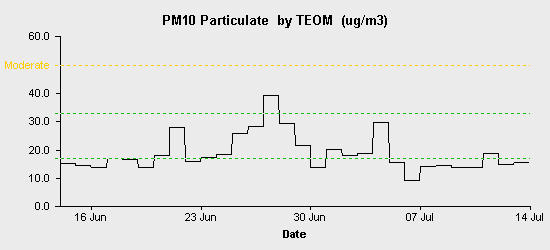 pollution chart