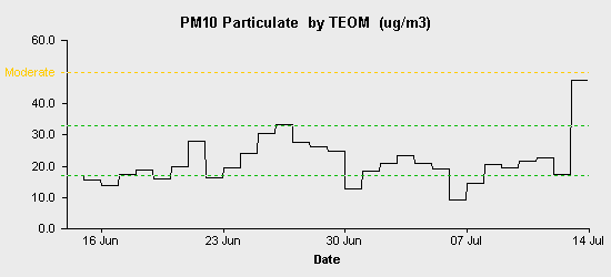 pollution chart