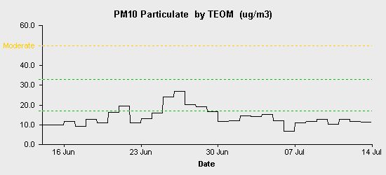 pollution chart