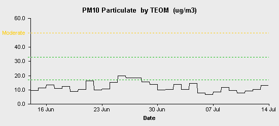 pollution chart