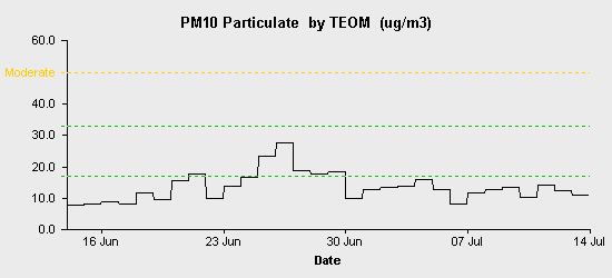 pollution chart