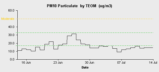 pollution chart