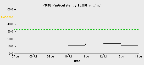 pollution chart