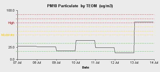 pollution chart