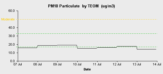 pollution chart