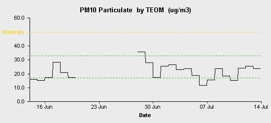 pollution chart