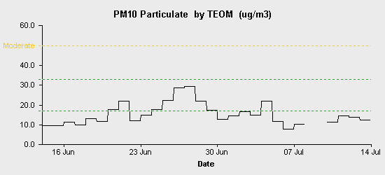 pollution chart