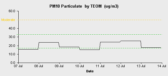 pollution chart