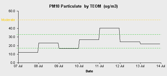 pollution chart