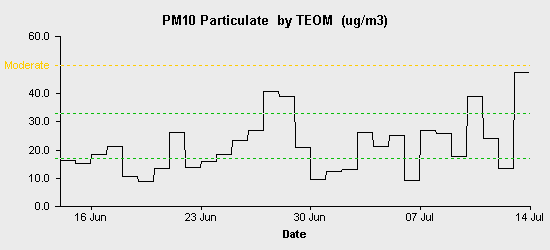 pollution chart