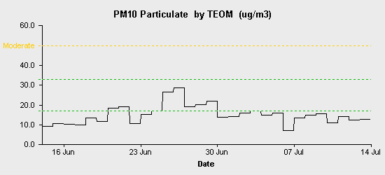 pollution chart