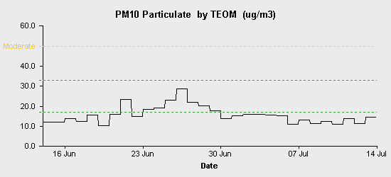 pollution chart