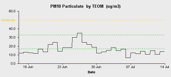 pollution chart