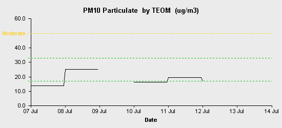 pollution chart