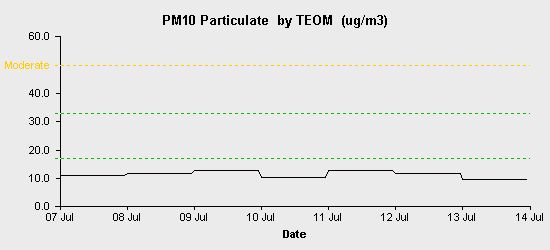 pollution chart