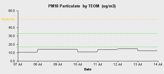 pollution chart