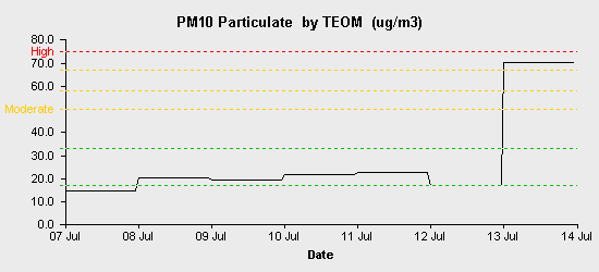 pollution chart