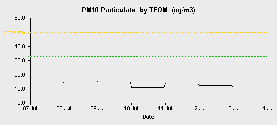 pollution chart