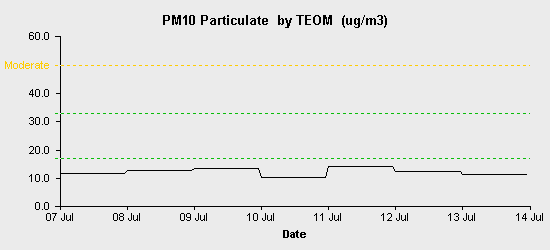 pollution chart