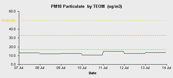 pollution chart