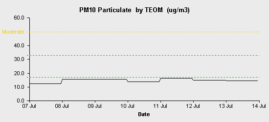 pollution chart