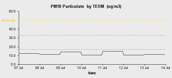 pollution chart