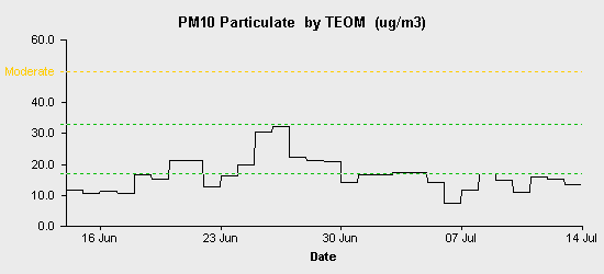 pollution chart