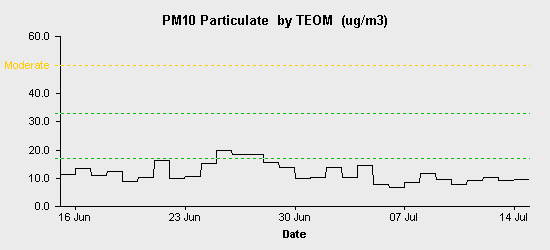 pollution chart