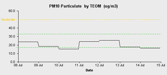 pollution chart