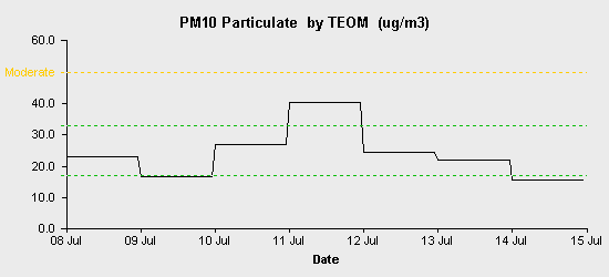 pollution chart