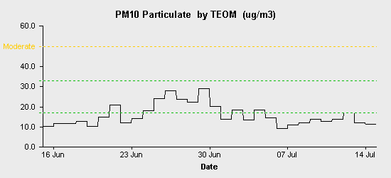 pollution chart