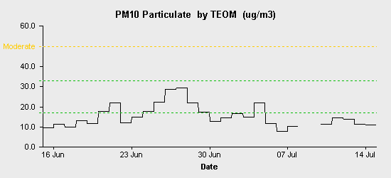 pollution chart