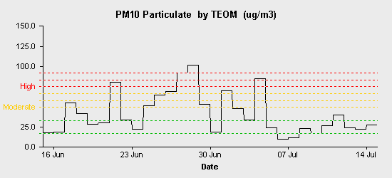 pollution chart