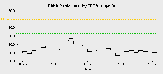 pollution chart