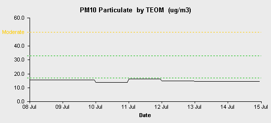 pollution chart