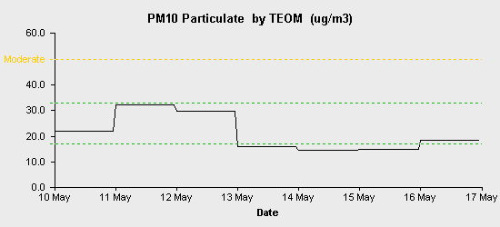 pollution chart