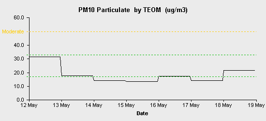 pollution chart