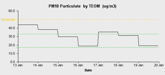 pollution chart