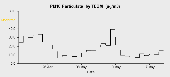 pollution chart